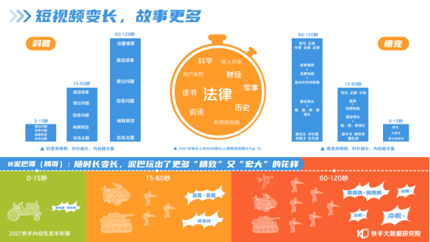 2021快手內(nèi)容生態(tài)半年報(bào)：短視頻“變長(zhǎng)”，快手成為泛知識(shí)學(xué)習(xí)平臺(tái)1427