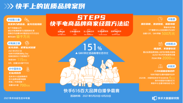2021快手內(nèi)容生態(tài)半年報(bào)：短視頻“變長(zhǎng)”，快手成為泛知識(shí)學(xué)習(xí)平臺(tái)2814